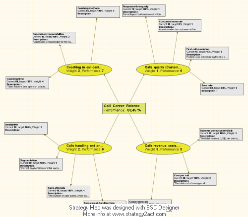 Evaluate KPIs for your call center