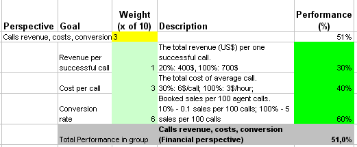Evaluate performance of your call center