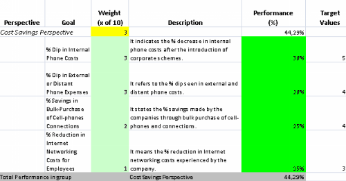 This is the actual scorecard with Cell Phone Indicators and performance indicators.