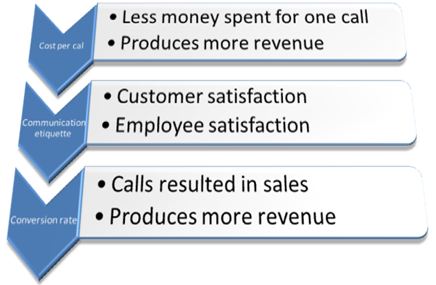 Use call center ratios in evaluation of your call center performance