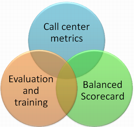 Contact scorecard system makes business evaluation effective