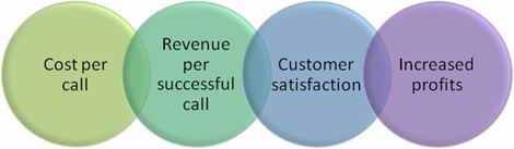 Use contact KPI to assess and improve business performance