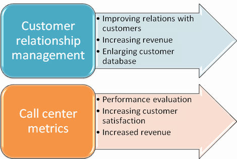 CRM ratios and call center metrics