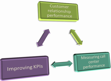 Use Balanced Scorecard system to measure customer relationship performance