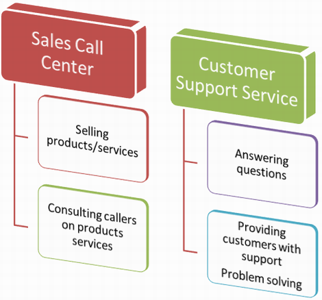 Measure customer relationship performance of a call center to improve KPIs