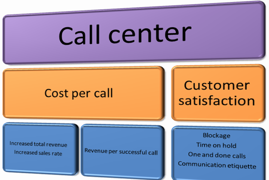     Evaluate call center perofmance with customer indicators