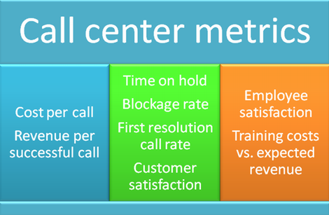 With Balanced Scorecard you will not question kpi in call center metrics