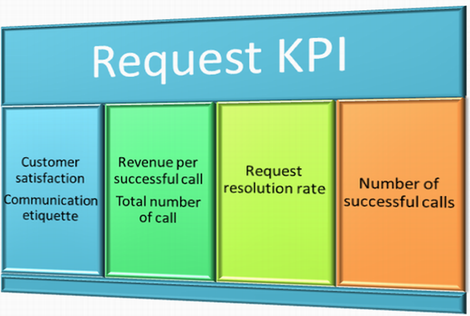 Request kpi is an inseparable part of call center metrics