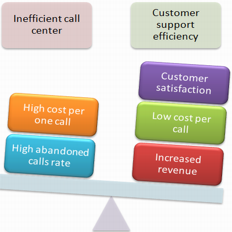 What makes customer support efficiency?