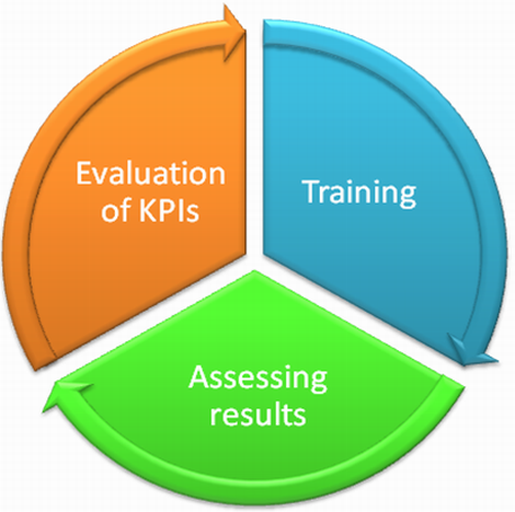 Use support indicator evaluation in business assessment