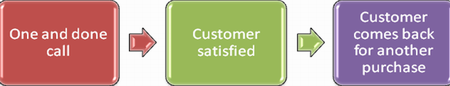 How first resolution calls help company obtain financial results