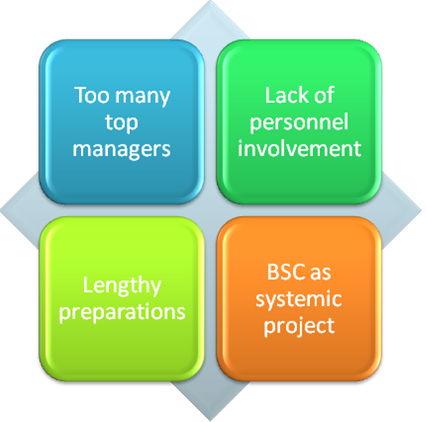 Some of major BSC mistakes