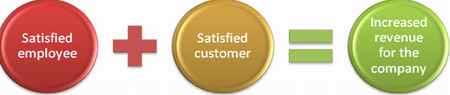 Satisfied employees usually have satisfied customers
