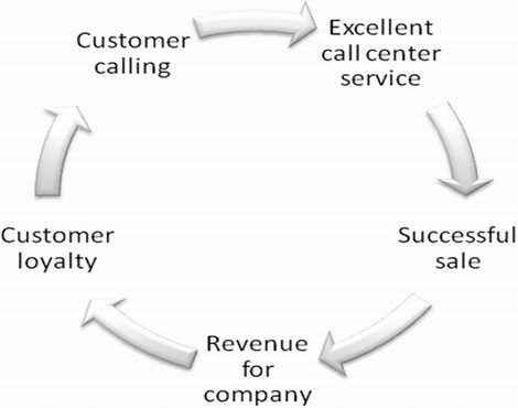 Call centers increase number of regular customers