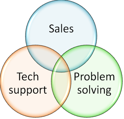 Three key tasks of any call center