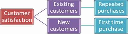 How a call center affects customers