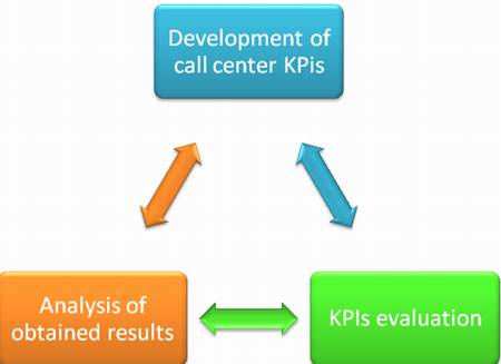 The process of call center evaluation