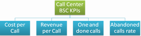 Some of major call center KPIs