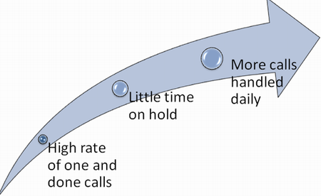 Interrelation of call center KPIs