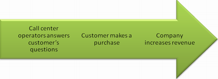 This is how a call center operator can benefit the company