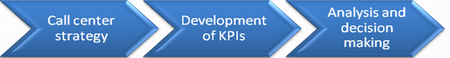 The 3 initial stages of call center BSC implementation