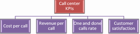 Major call center KPIs