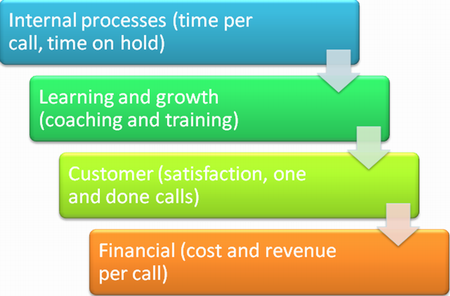4 call center BSC perspectives