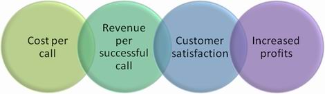 Most popular call center KPIs