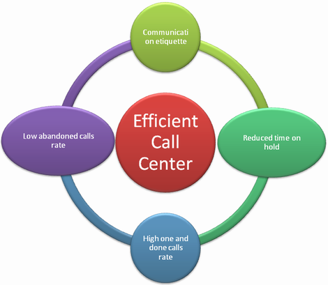 call center efficiency tips