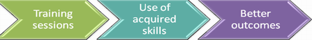 Benefits of training evaluation