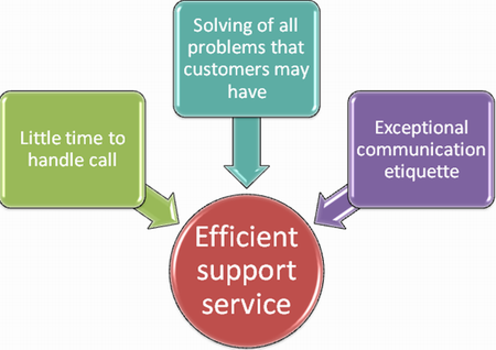Measurement Of Email Support Efficiency Call Center Metrics