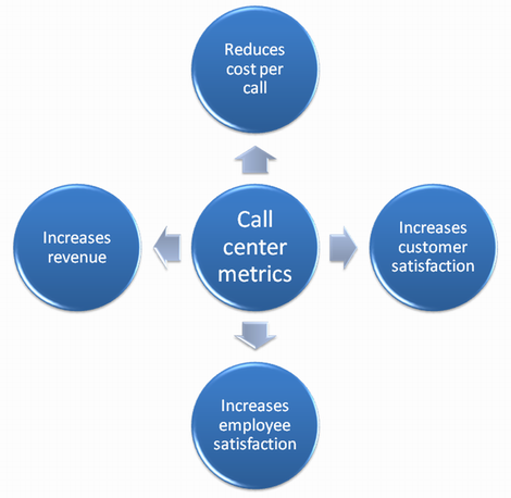 What call cetner metrics should be