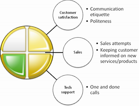 Major call center kpis