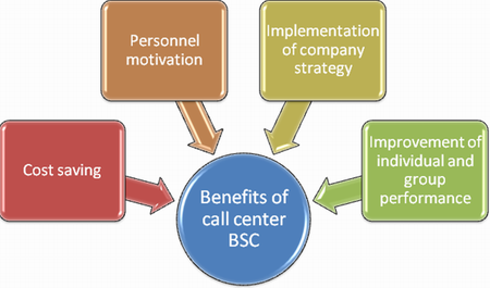 Benefits of a call center BSC