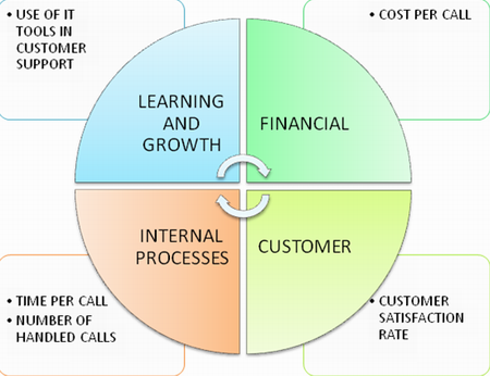 Sample perspectives and measures of call center bsc