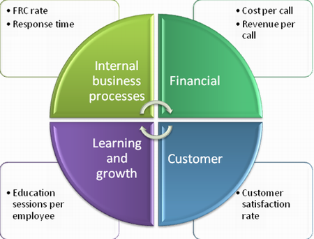 4 BSC perspectives