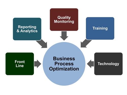 Business (call center) optimization