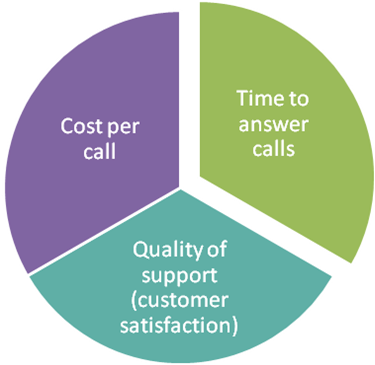 Some important kpis to be measured in a call center