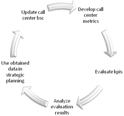 Call center metrics evaluation cycle